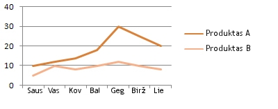 Line chart - Sales